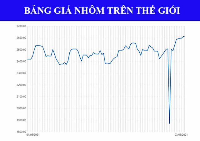 Giá Nhôm Thế Giới Hôm Nay Cập Nhật Mới Nhất 24h 2023